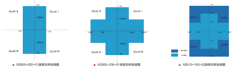 与传统矩阵电源不同，N2600系列源表在同等功率下