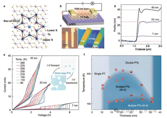 图1 1T-TaS₂纳米薄片的特性以及电驱动相变随厚度和温度变化的行为