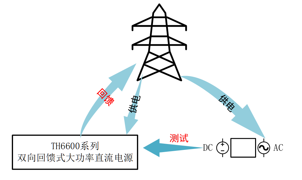 回馈式特点带来的另一个好处是，单机可以以小体积实现大功率