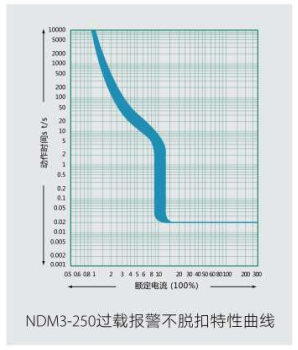 NDM3-250的脱扣与曲线2