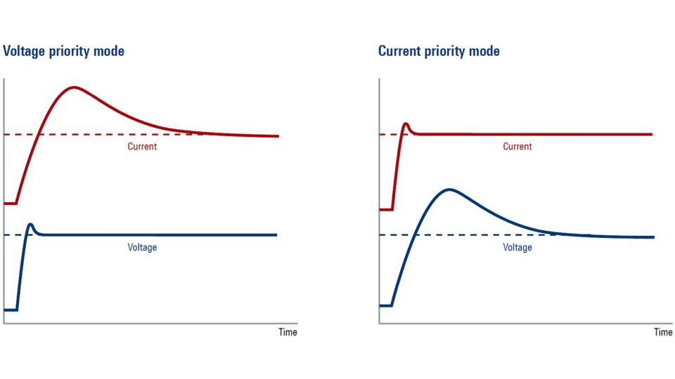 电压／电流优先模式