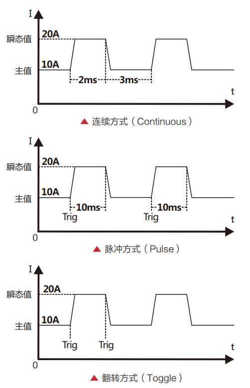 瞬态功能指电子负载在同一功能下不同值之间切换