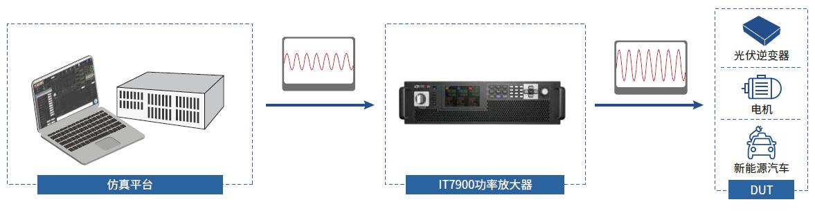 IT7900系列回馈式电网模拟器还可作功率放大器使用