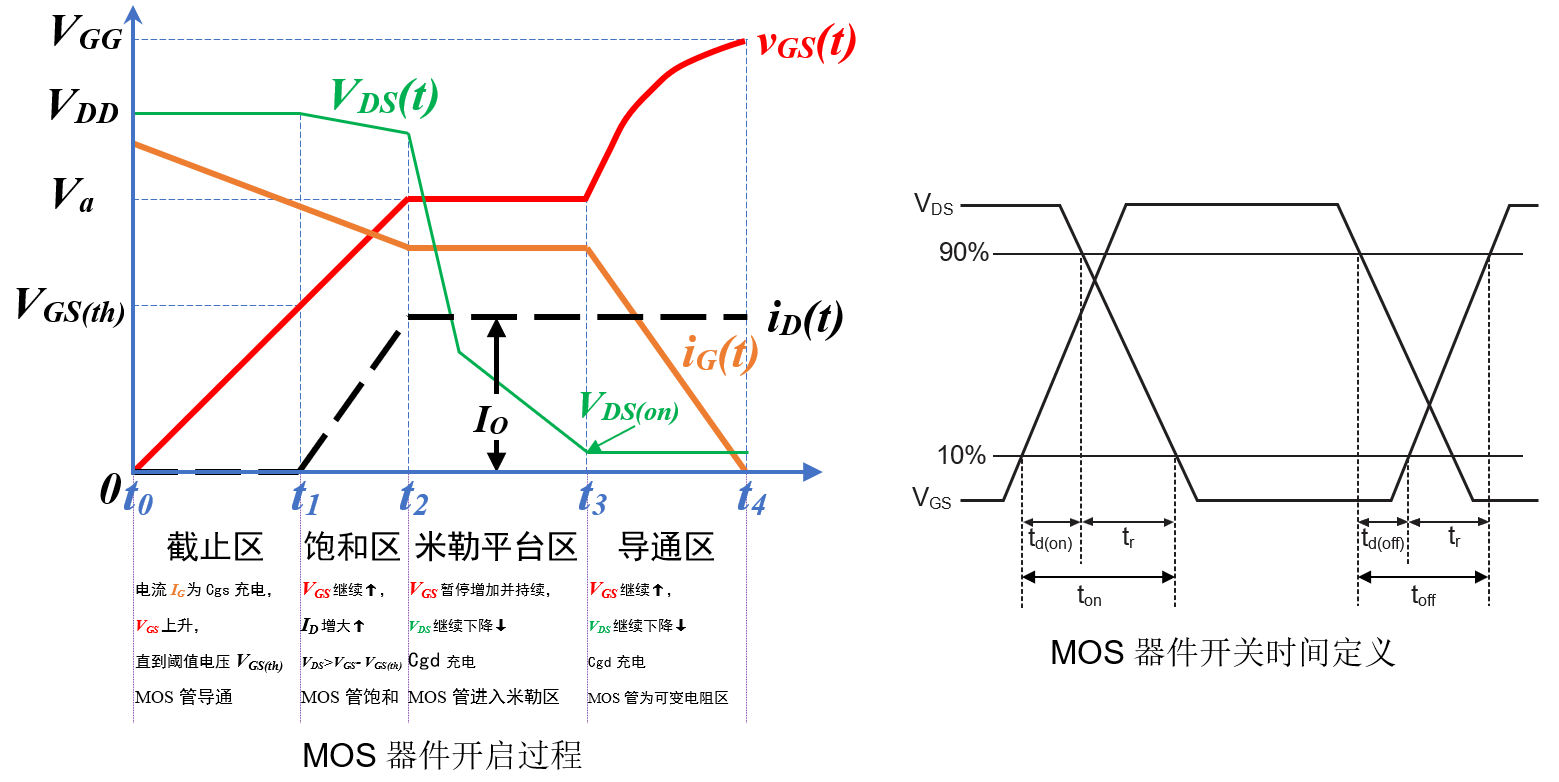 MOS器件动态开关特性测试
