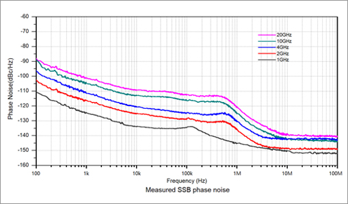 相位噪声典型值<-133dBc/Hz@1GHz，10kHz，具备高信号纯净度