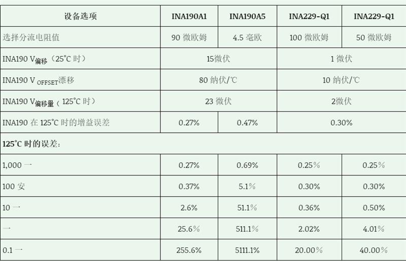  2 INA190A1、INA190A5 和 INA229-Q1 在选定输入电流和选定分流电阻值时的误差计算