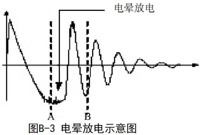 1602289706547923.png 如图 B-3 所示,与波形的差异无关,在任意指定的 A~B 区间内
