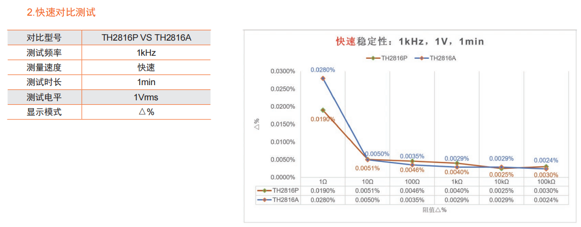 TH2816P/TH2816A+/TH2816B+型精密LCR数字电桥的技术创新与优势