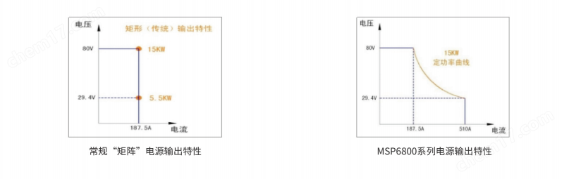 美恩斯 MSP6800大功率宽范围可编程直流电源