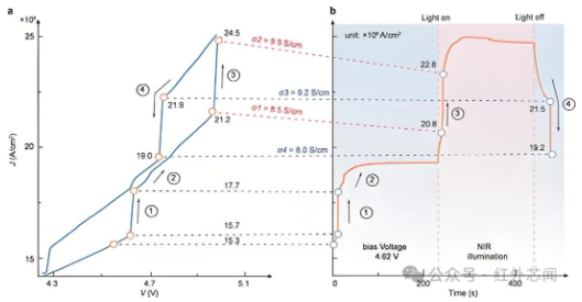 图5 近红外光照下多步电致相变和回滞窗口的调控特性