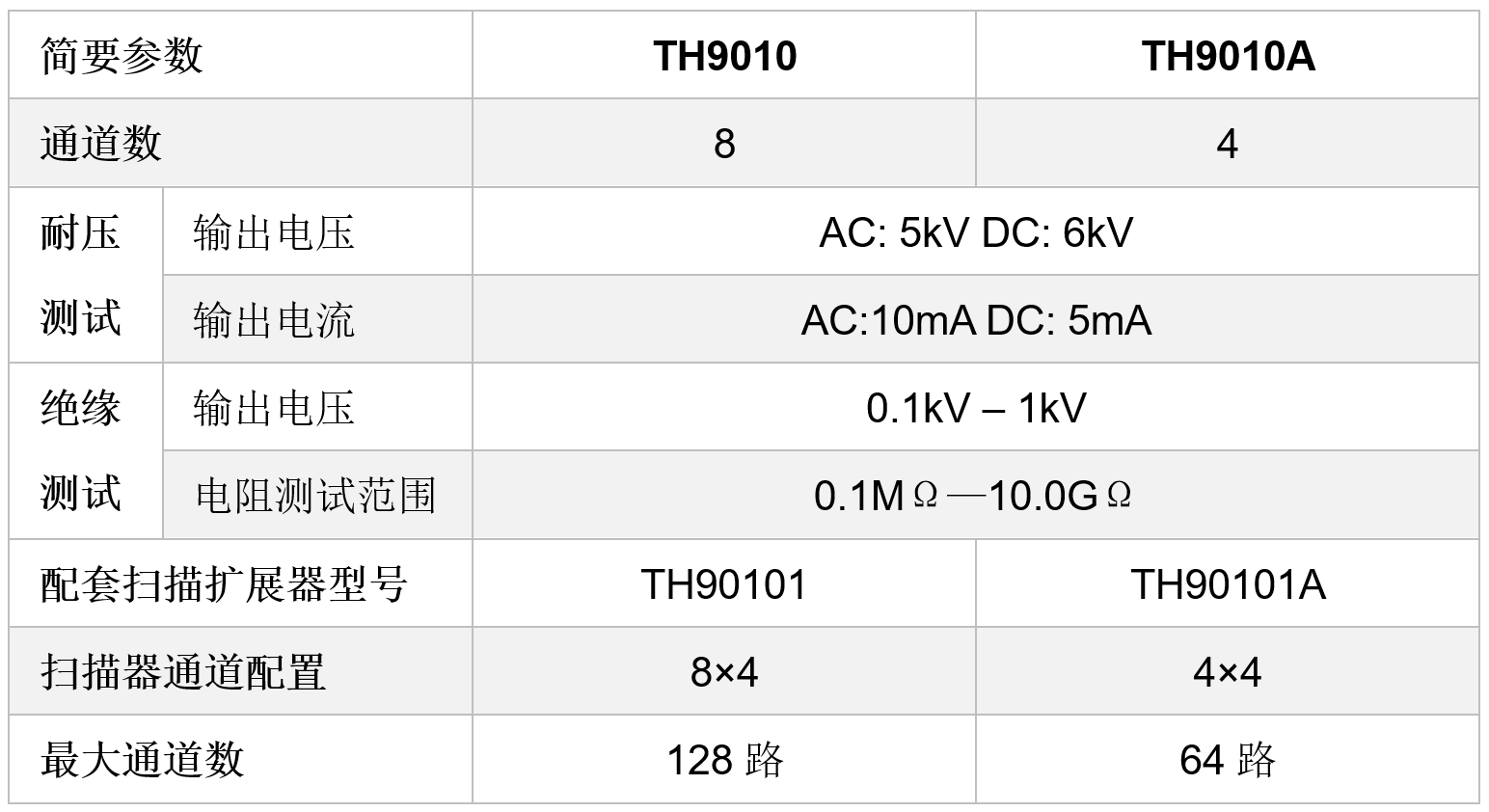 1599620187379282.png TH9010系列是同惠电子融合多年电器安规测试仪器