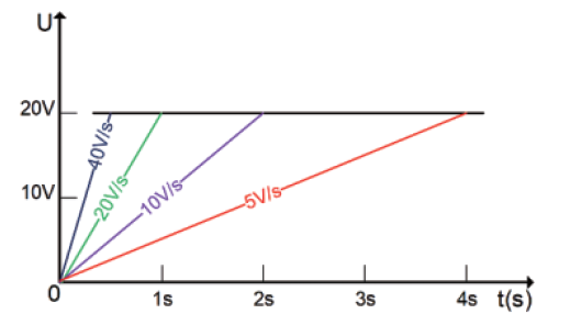 通过设置电压或电流的上升/下降时间获得电压/电流转换速率来控制输出