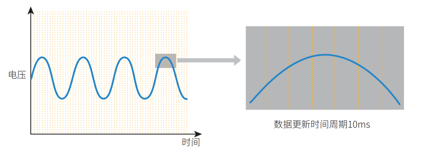 N1200P-30的超快采样速度配合快速的传输速度