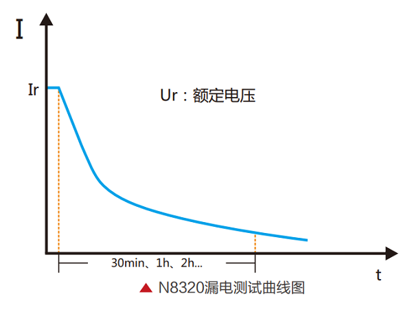 N8320可提供多通道超级电容漏电流参数测试功能