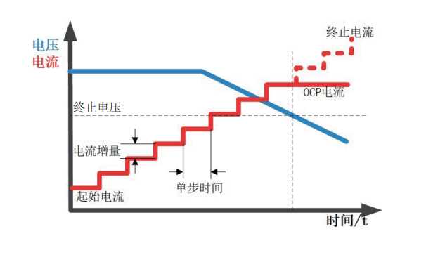 过电流保护（OCP）测试功能逐渐增加带载电流