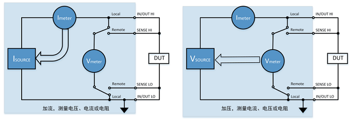 通常对被测物进行I-V特性分析
