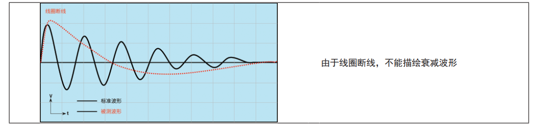 当线圈匝间或者层间出现下列情况时3