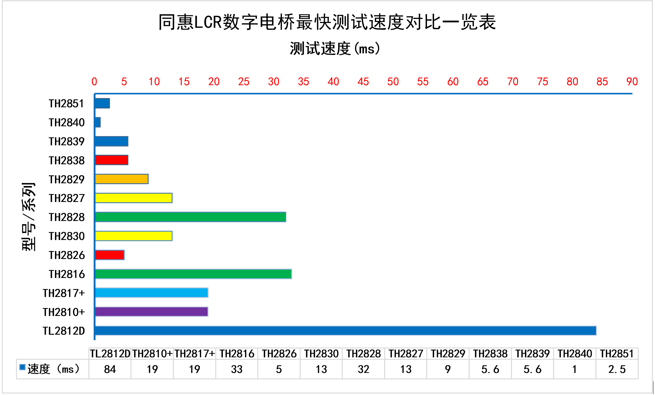 同惠电子安规测试仪器的市场地位