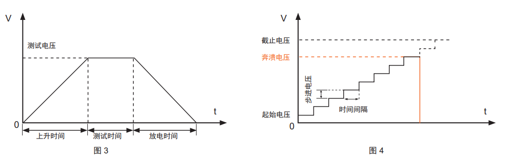 常规耐压检测仅能判断在指点电压下耐压是否合格。