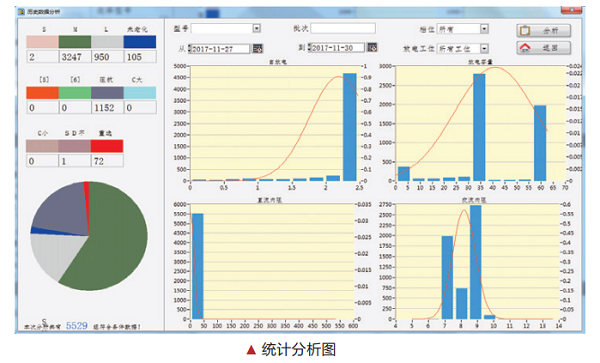 系统不仅可实时显示当前测试计划的统计信息,还可根据时间