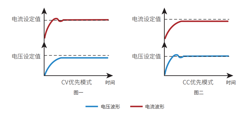 N35100具备设置电压环反馈电路优先或电流环反馈电路优先功能