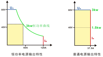 比传统的“矩阵”电源更加灵活