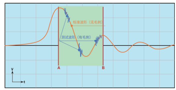 将没有毛刺的标准波形和有毛刺的测试波形分别进行二次微分计算