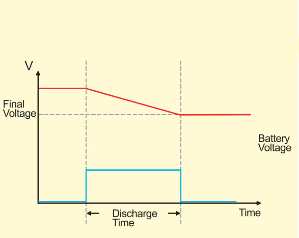 测试时可设定最低放电电压，当电压降至设定值时自动停止放电
