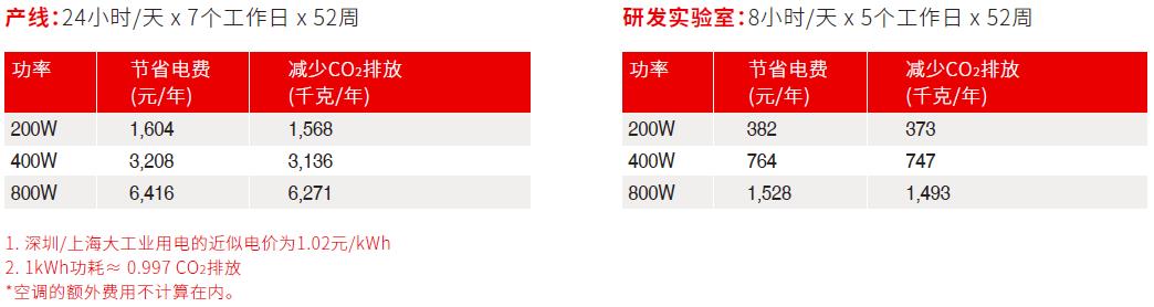 IT-M3300具备能量回收功能，可以回收电能