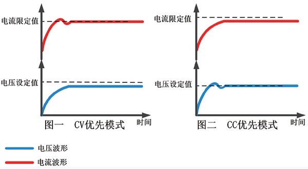 N36100系列具备设置电压环反馈电路优先或电流环反馈电路优先的功能