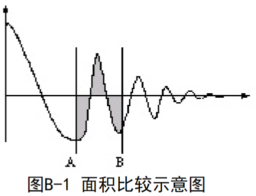 1602289516116142.png 如图 B-1 所示,在任意指定的 A~B 区间内对被测线圈测试波形面积进行(积分)计算