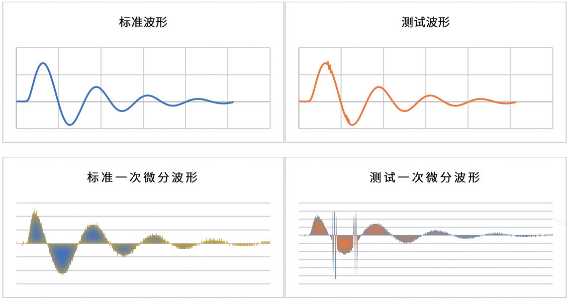 在任意指定的Ａ－Ｂ区间内对一次微分波形面积进行（积分）计算