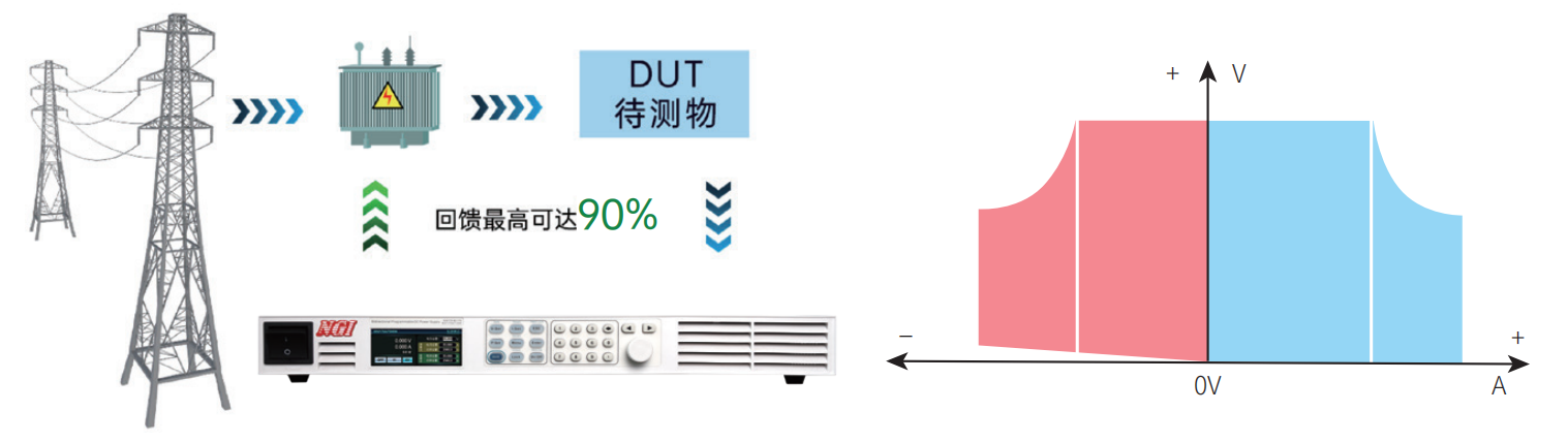 N35100既能实现对外提供功率,又可以吸收功率,并将电能返回至电网